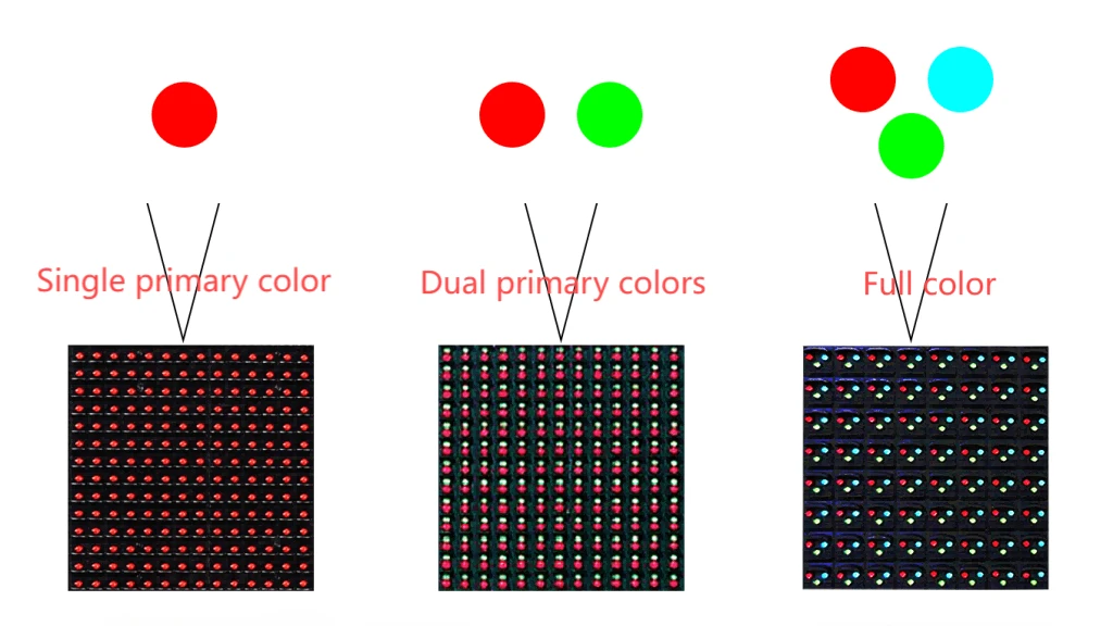 SingleDualFull primary color LED display